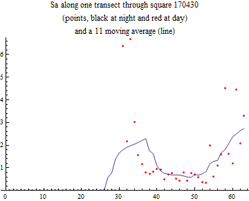 Graphics:Sa along one transect through square 170430 (points, black at night and red at day) and a 11 moving average (line)